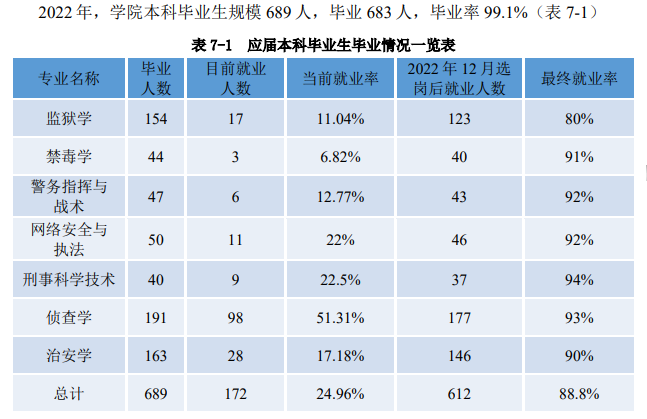 新疆警察学院就业率及就业前景怎么样,好就业吗？