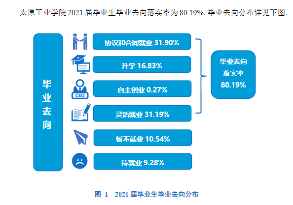 太原工业学院就业率及就业前景怎么样,好就业吗？