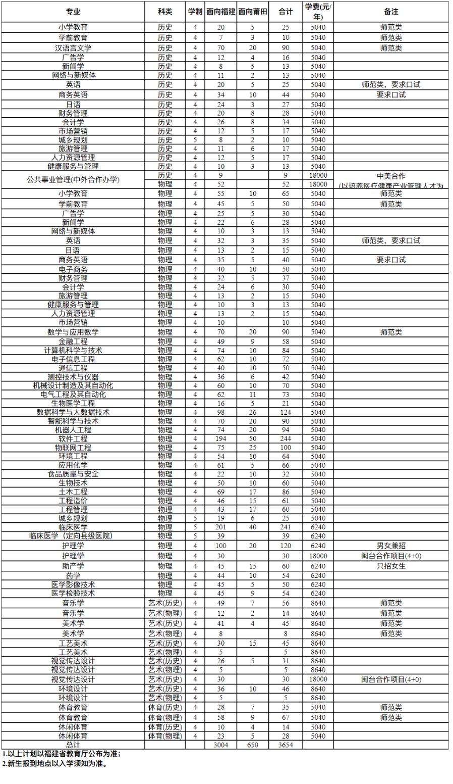 2023年招生计划及各专业招生人数