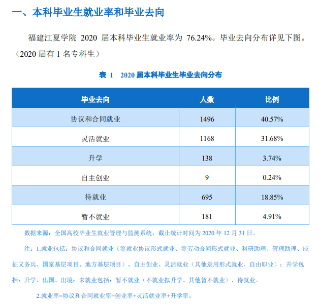 福建江夏学院就业率及就业前景怎么样,好就业吗？