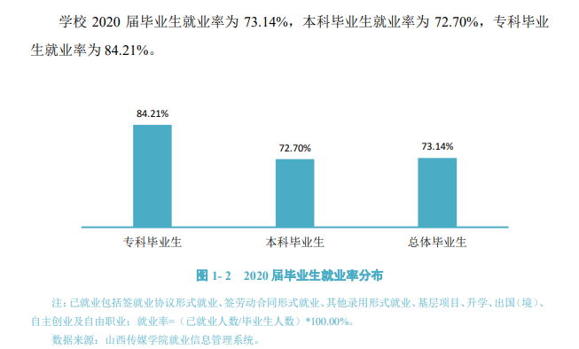 山西传媒学院就业率及就业前景怎么样,好就业吗？