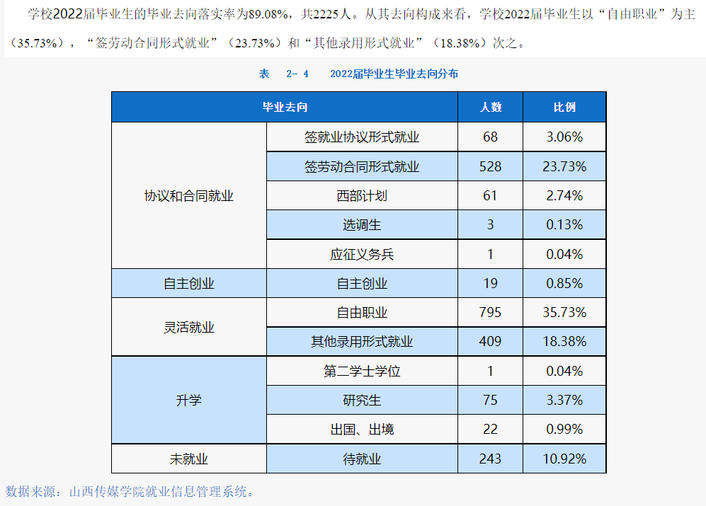 山西传媒学院就业率及就业前景怎么样,好就业吗？