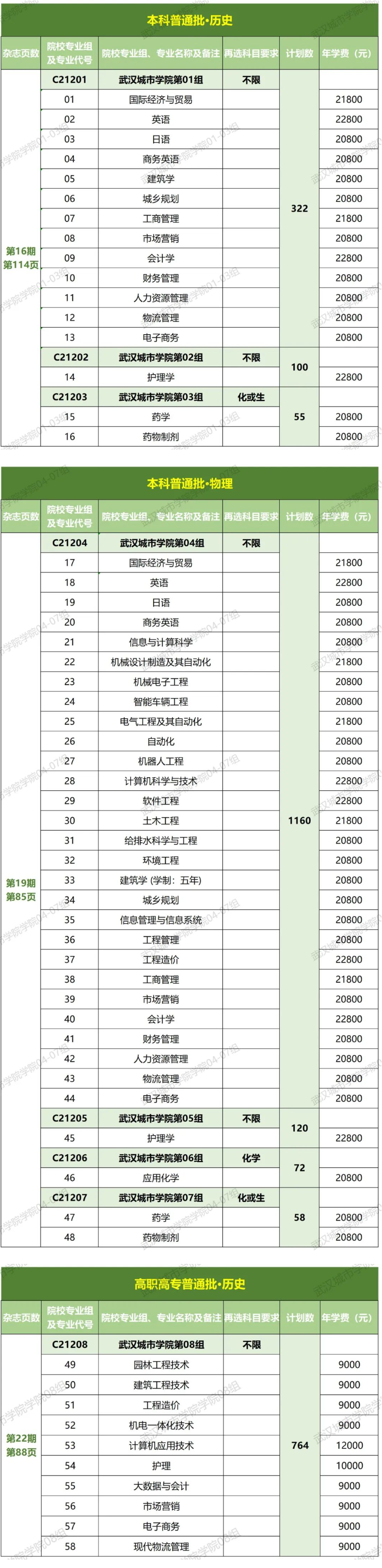 2023年招生计划及各专业招生人数