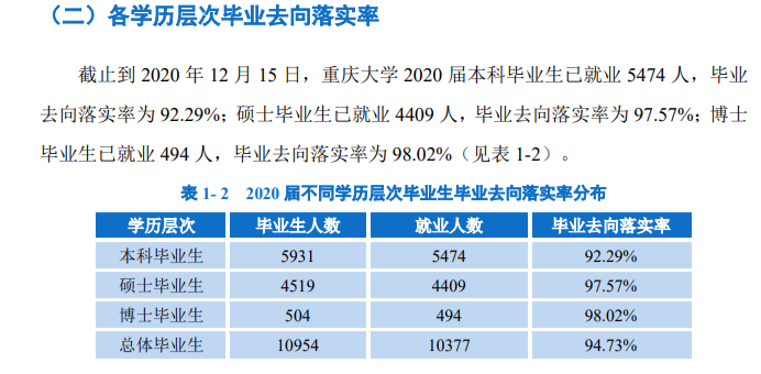 重庆大学就业率及就业前景怎么样,好就业吗？