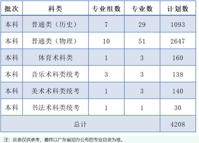 2023年招生计划及各专业招生人数