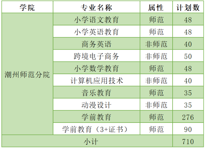 2023年招生计划及各专业招生人数