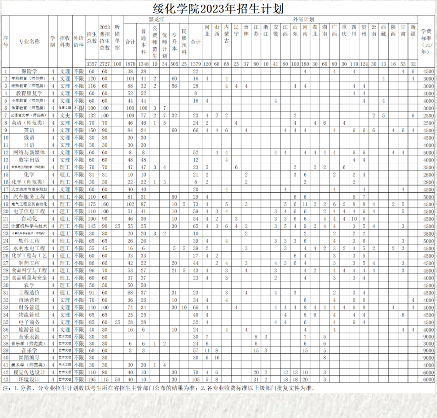 2023年招生计划及各专业招生人数