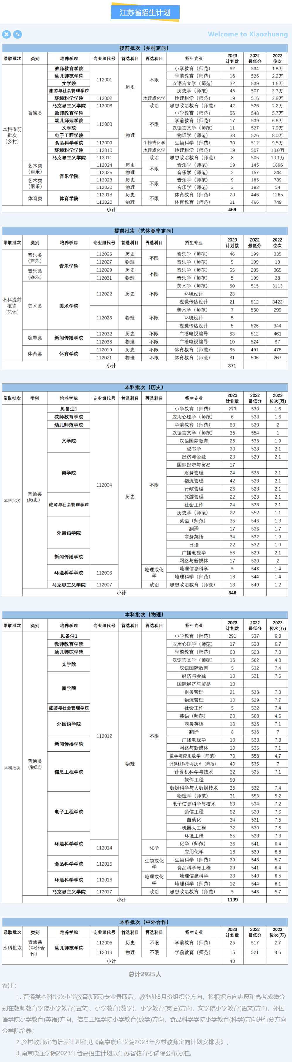 2023年招生计划及各专业招生人数