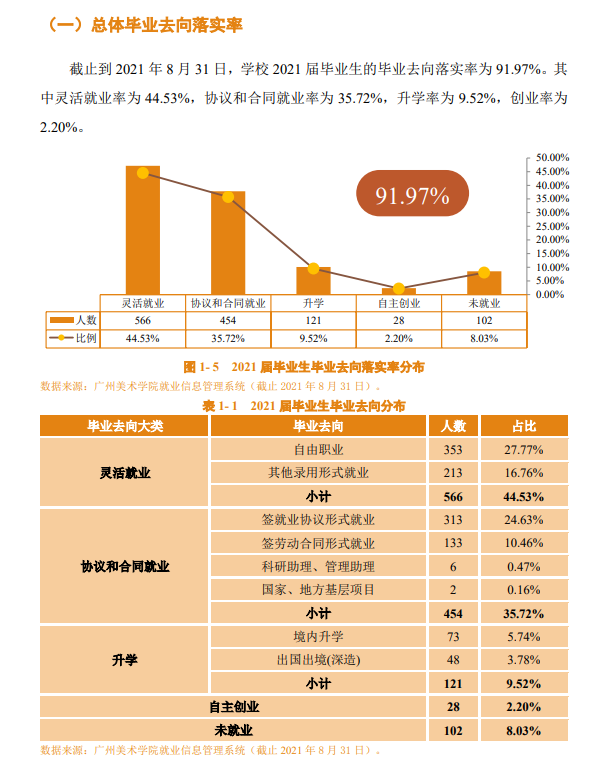 广州美术学院就业率及就业前景怎么样,好就业吗？