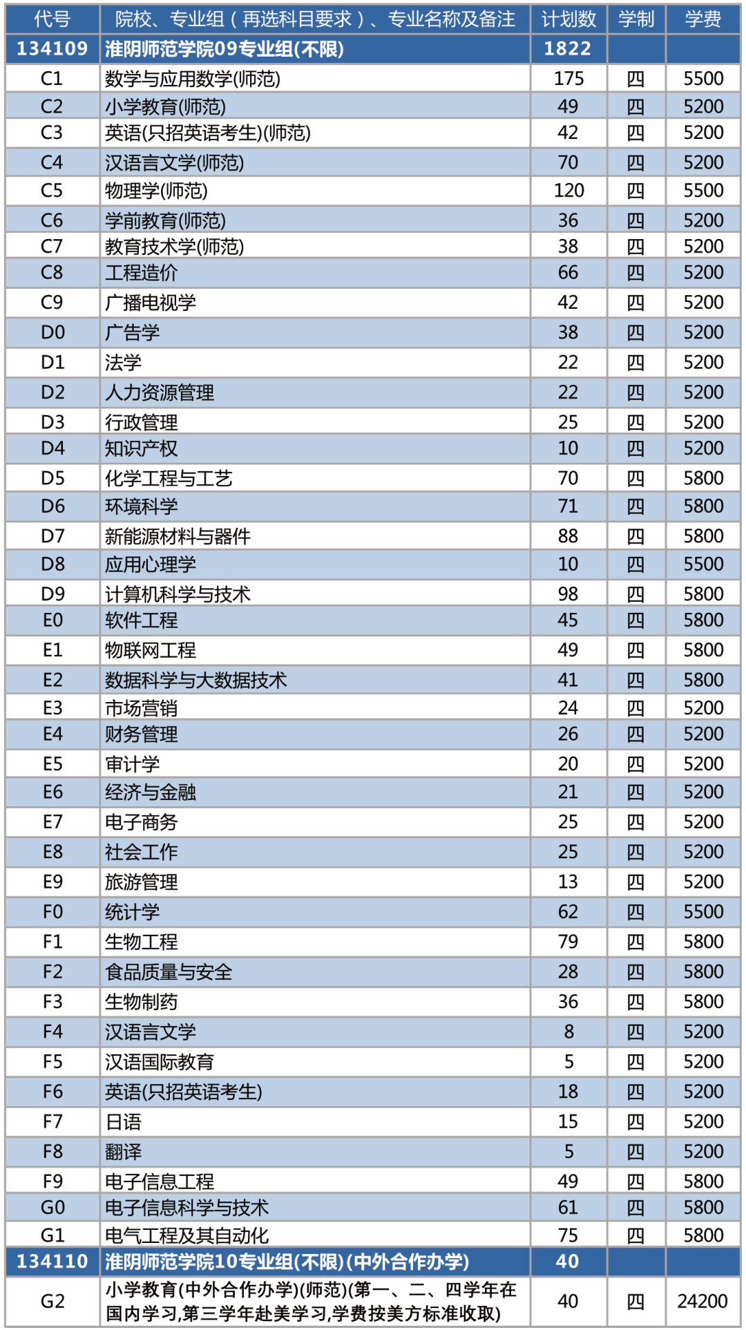 2023年招生计划及各专业招生人数