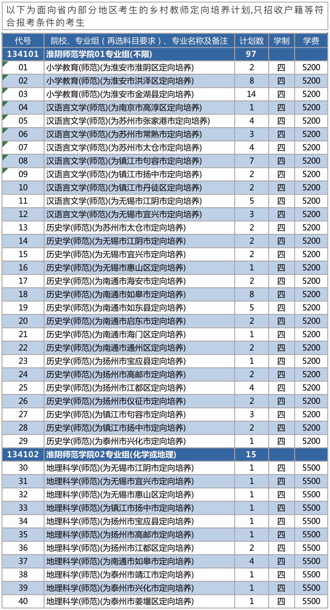 2023年招生计划及各专业招生人数