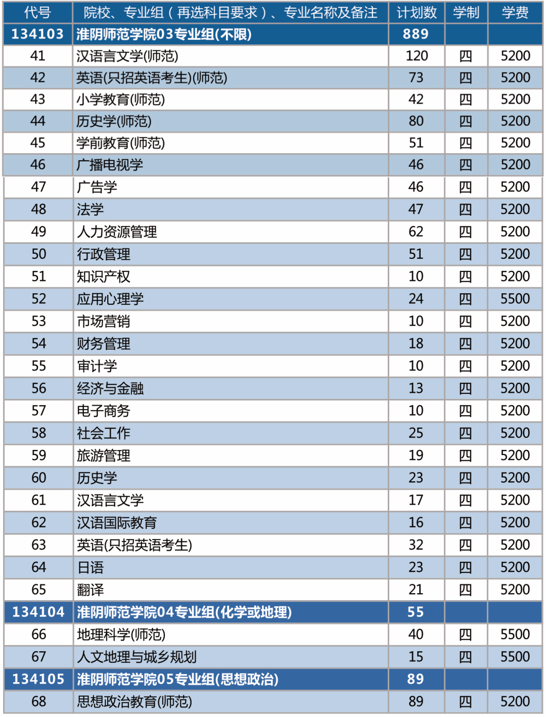 2023年招生计划及各专业招生人数