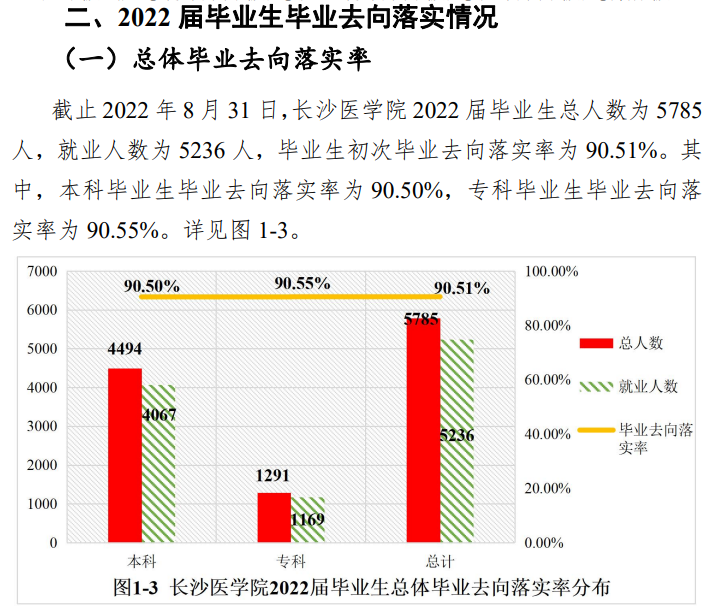 长沙医学院就业率及就业前景怎么样,好就业吗？