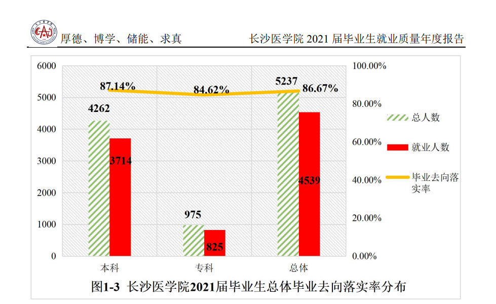 长沙医学院就业率及就业前景怎么样,好就业吗？