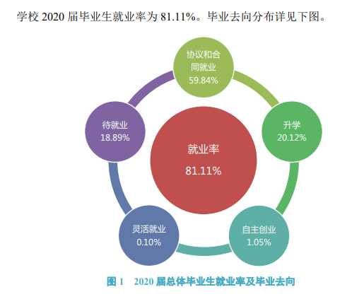 南昌工学院就业率及就业前景怎么样,好就业吗？