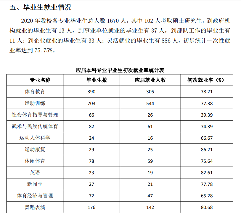 哈尔滨体育学院就业率及就业前景怎么样,好就业吗？