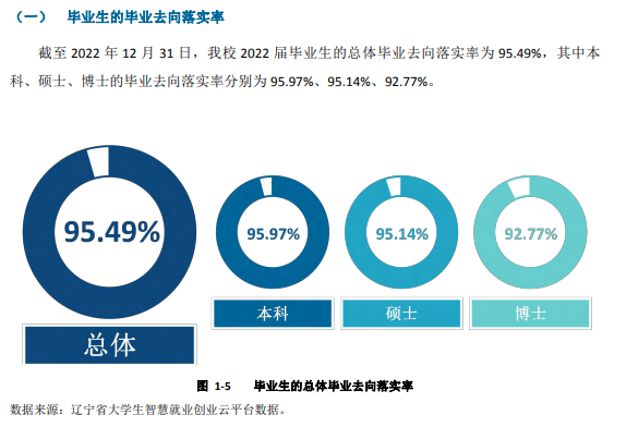 大连医科大学就业率及就业前景怎么样,好就业吗？