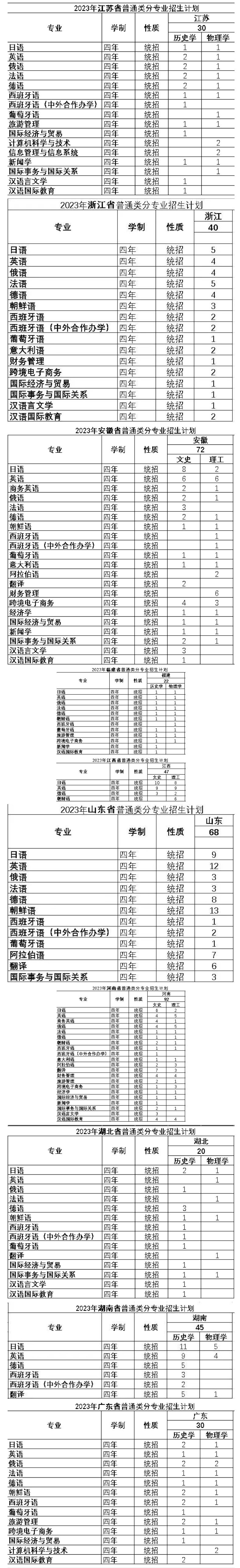 2023年招生计划及各专业招生人数