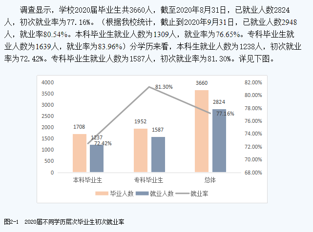 江西服装学院就业率及就业前景怎么样,好就业吗？