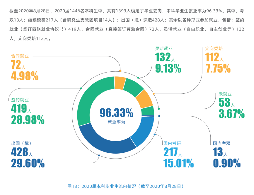 上海外国语大学就业率及就业前景怎么样,好就业吗？