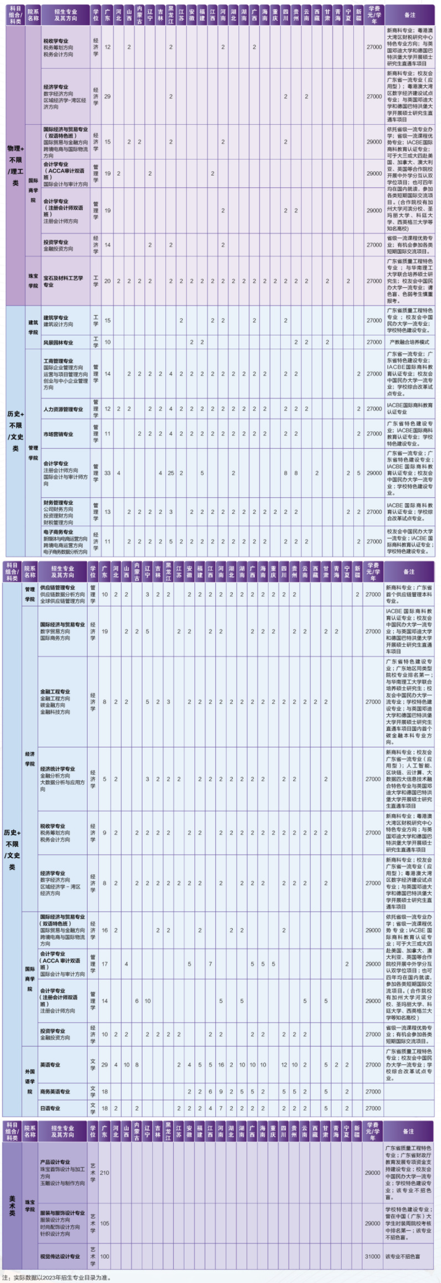 2023年招生计划及各专业招生人数