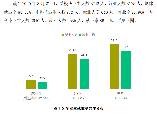 江西应用科技学院就业率及就业前景怎么样,好就业吗？