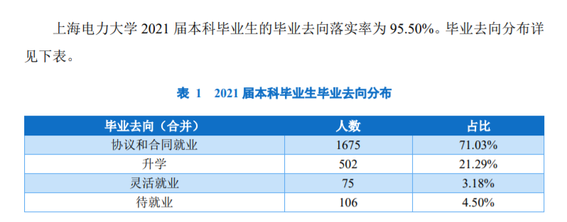 上海电力大学就业率及就业前景怎么样,好就业吗？