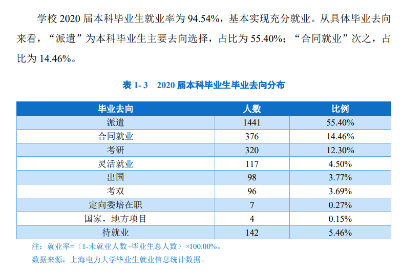 上海电力大学就业率及就业前景怎么样,好就业吗？