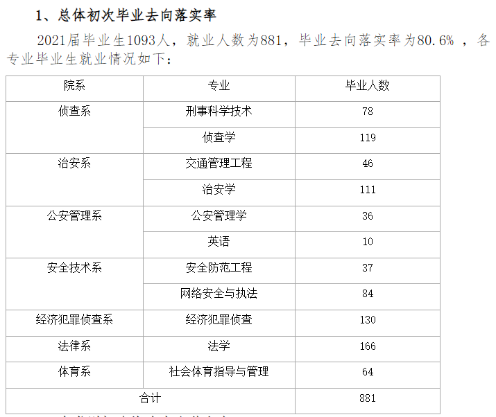 江西警察学院就业率及就业前景怎么样,好就业吗？