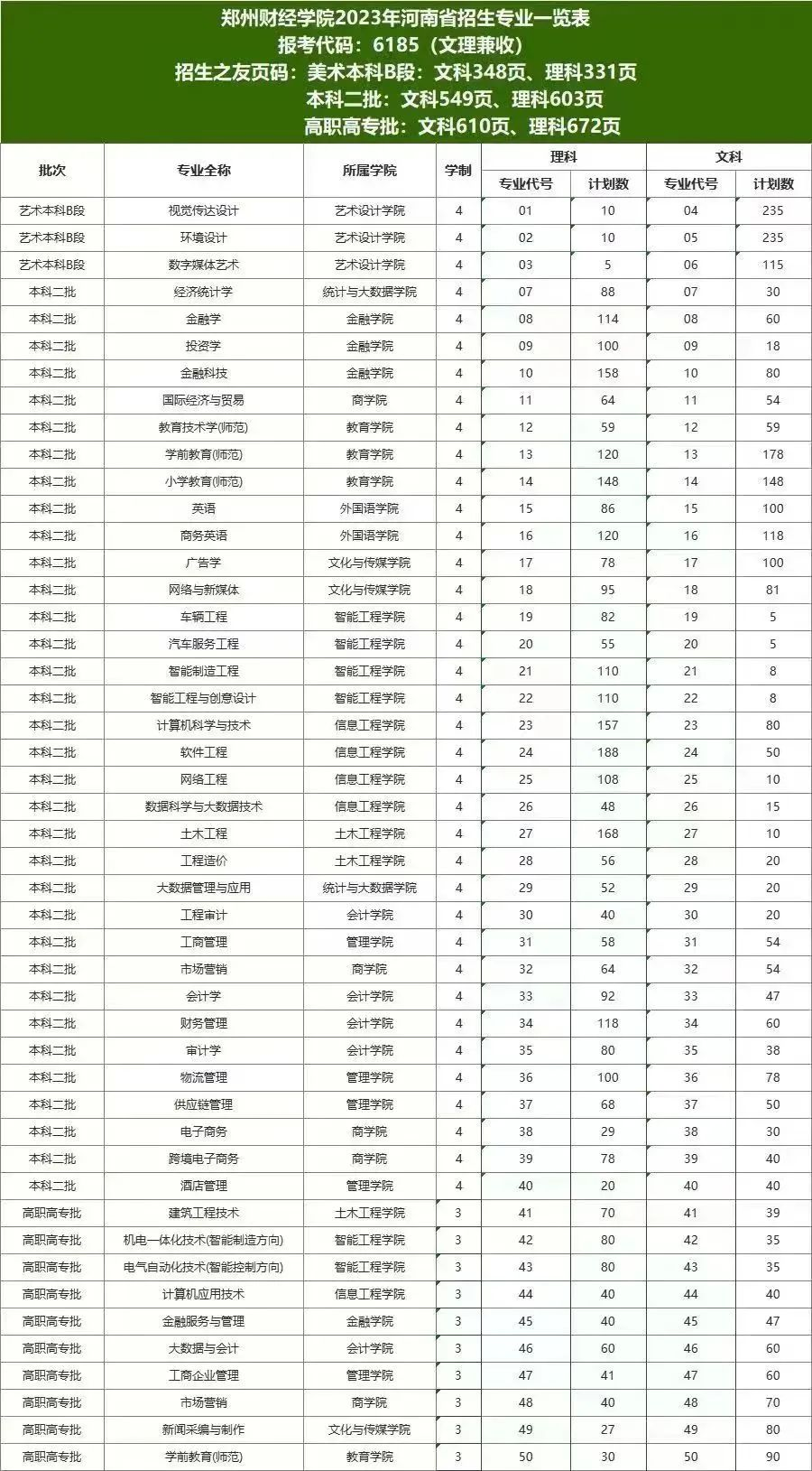 2023年招生计划及各专业招生人数