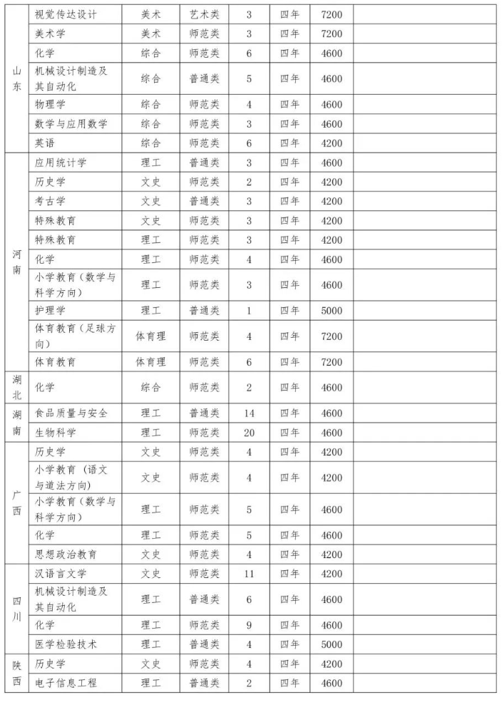 2023年招生计划及各专业招生人数