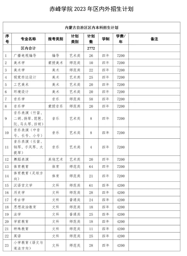 2023年招生计划及各专业招生人数