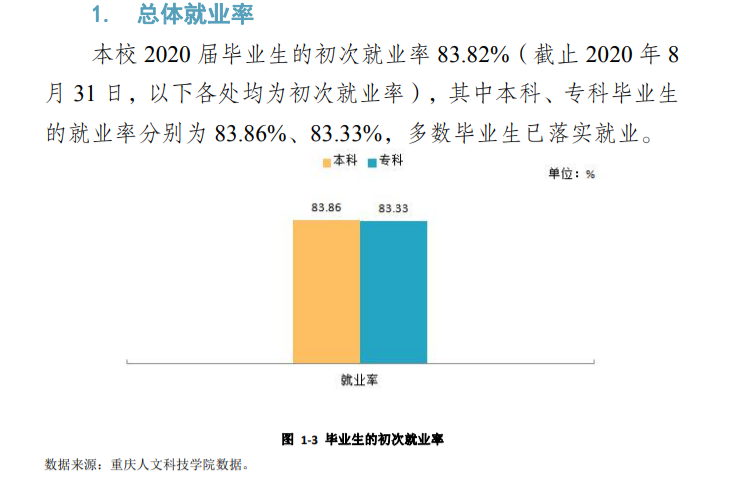 重庆人文科技学院就业率及就业前景怎么样,好就业吗？