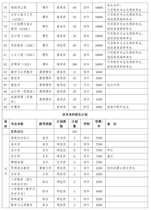 2023年招生计划及各专业招生人数