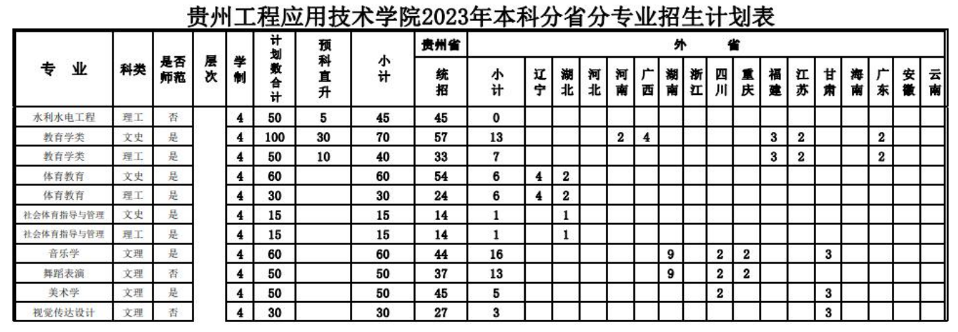 2023年招生计划及各专业招生人数