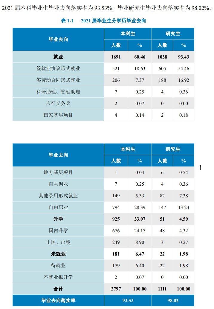 北京工商大学就业率及就业前景怎么样,好就业吗？