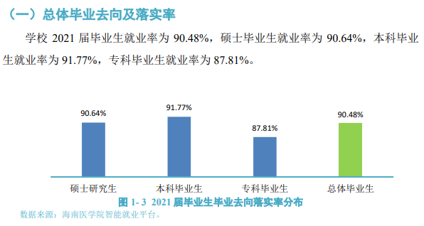 海南医学院就业率及就业前景怎么样,好就业吗？