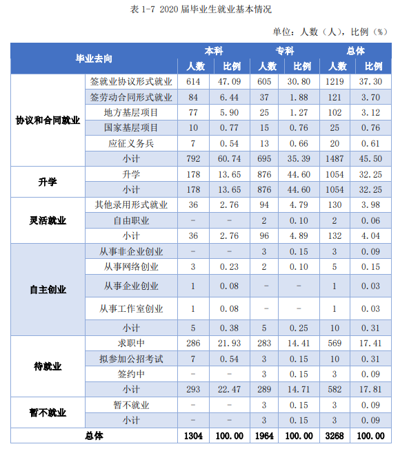 萍乡学院就业率及就业前景怎么样,好就业吗？