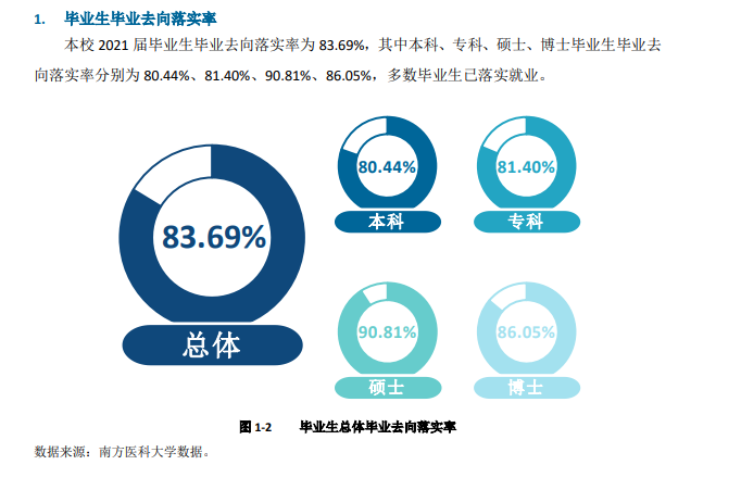 南方医科大学就业率及就业前景怎么样,好就业吗？