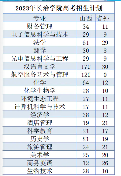 2023年招生计划及各专业招生人数