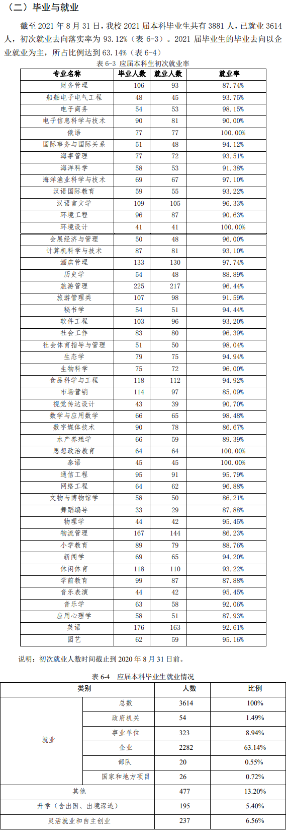 海南热带海洋学院就业率及就业前景怎么样,好就业吗？