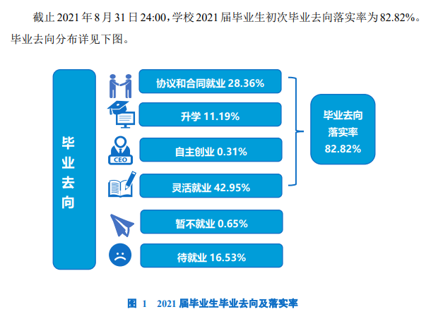 昆明学院就业率及就业前景怎么样,好就业吗？