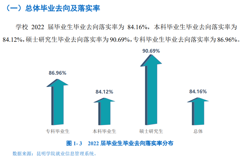 昆明学院就业率及就业前景怎么样,好就业吗？