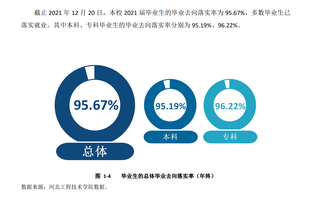 河北工程技术学院就业率及就业前景怎么样,好就业吗？