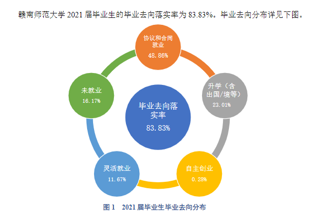 赣南师范大学就业率及就业前景怎么样,好就业吗？