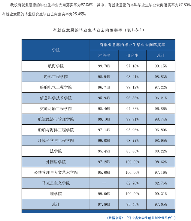 大连海事大学就业率及就业前景怎么样,好就业吗？