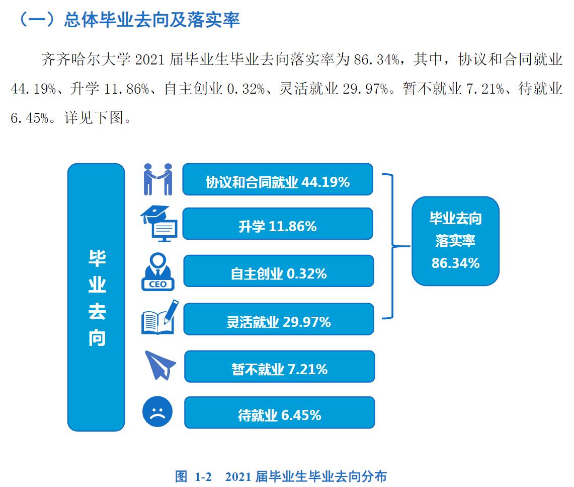 齐齐哈尔大学就业率及就业前景怎么样,好就业吗？