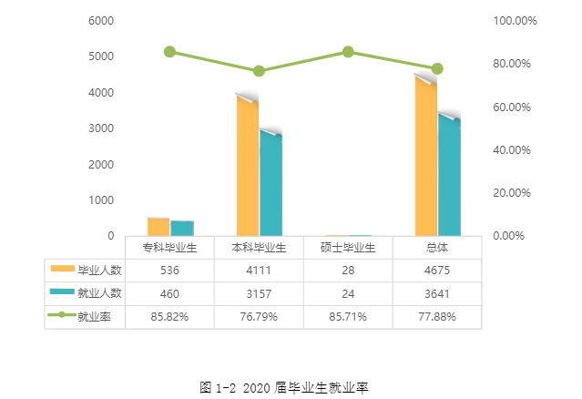 宜春学院就业率及就业前景怎么样,好就业吗？