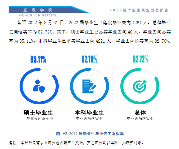 宜春学院就业率及就业前景怎么样,好就业吗？