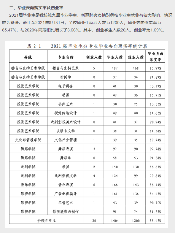 天津传媒学院就业率及就业前景怎么样,好就业吗？